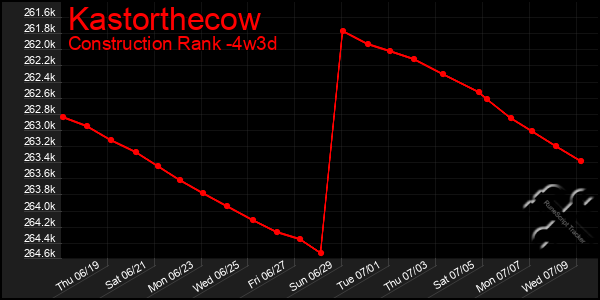 Last 31 Days Graph of Kastorthecow