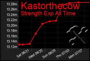 Total Graph of Kastorthecow