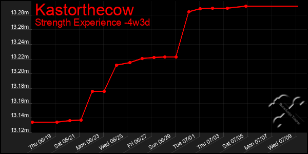 Last 31 Days Graph of Kastorthecow
