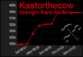 Total Graph of Kastorthecow