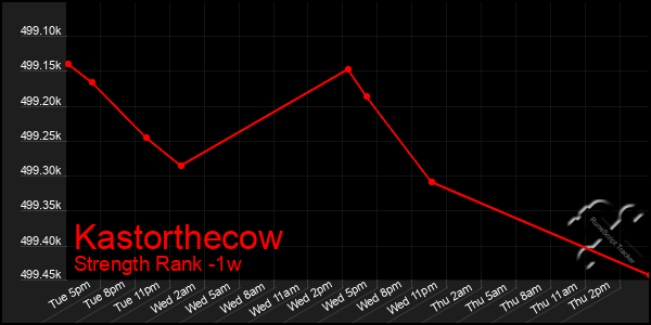 Last 7 Days Graph of Kastorthecow
