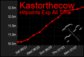 Total Graph of Kastorthecow