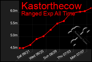Total Graph of Kastorthecow