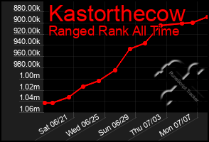 Total Graph of Kastorthecow