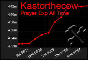 Total Graph of Kastorthecow