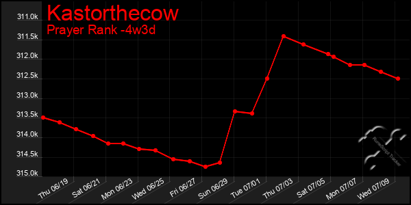 Last 31 Days Graph of Kastorthecow
