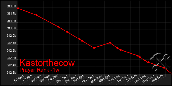 Last 7 Days Graph of Kastorthecow