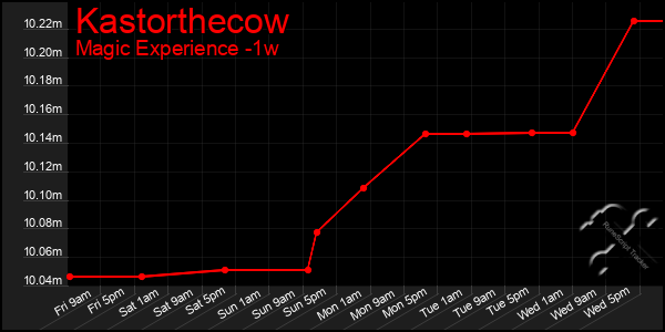 Last 7 Days Graph of Kastorthecow