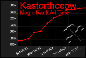 Total Graph of Kastorthecow