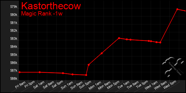 Last 7 Days Graph of Kastorthecow
