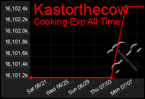 Total Graph of Kastorthecow