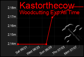 Total Graph of Kastorthecow