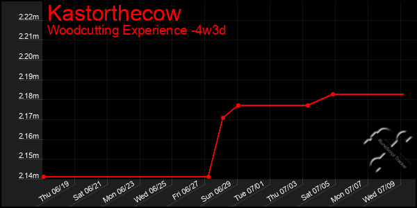 Last 31 Days Graph of Kastorthecow