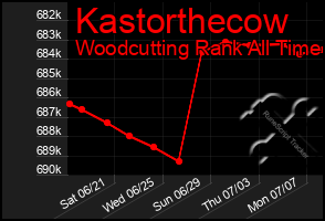 Total Graph of Kastorthecow
