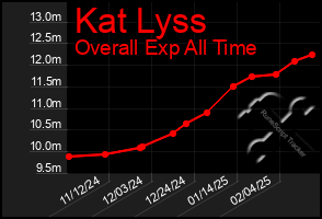 Total Graph of Kat Lyss