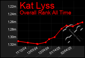 Total Graph of Kat Lyss