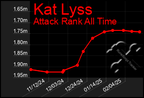 Total Graph of Kat Lyss