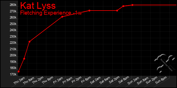 Last 7 Days Graph of Kat Lyss