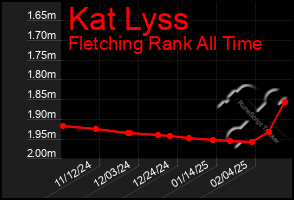 Total Graph of Kat Lyss