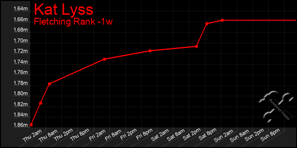 Last 7 Days Graph of Kat Lyss