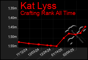 Total Graph of Kat Lyss