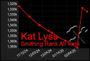 Total Graph of Kat Lyss