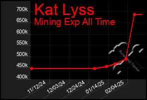 Total Graph of Kat Lyss