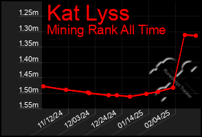 Total Graph of Kat Lyss