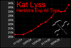 Total Graph of Kat Lyss