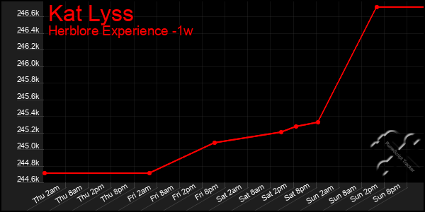 Last 7 Days Graph of Kat Lyss