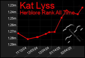 Total Graph of Kat Lyss