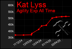 Total Graph of Kat Lyss