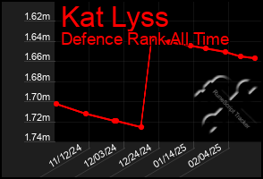 Total Graph of Kat Lyss