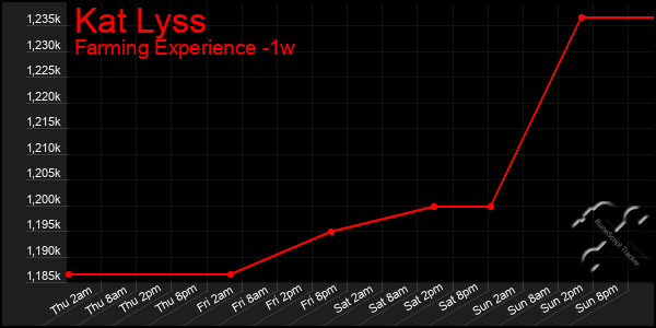 Last 7 Days Graph of Kat Lyss