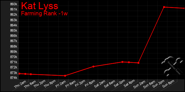 Last 7 Days Graph of Kat Lyss