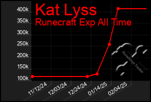 Total Graph of Kat Lyss