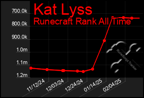 Total Graph of Kat Lyss