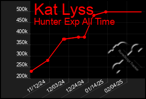 Total Graph of Kat Lyss