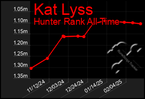 Total Graph of Kat Lyss