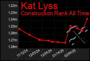 Total Graph of Kat Lyss