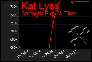 Total Graph of Kat Lyss