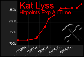 Total Graph of Kat Lyss