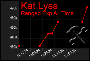 Total Graph of Kat Lyss