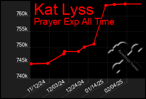 Total Graph of Kat Lyss