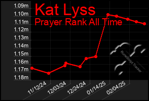 Total Graph of Kat Lyss