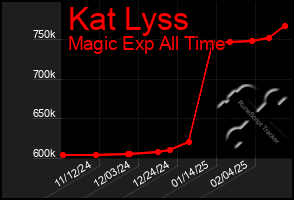 Total Graph of Kat Lyss