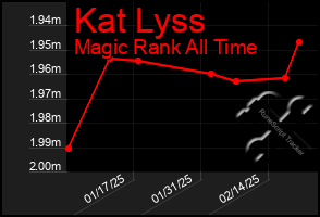 Total Graph of Kat Lyss