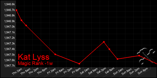 Last 7 Days Graph of Kat Lyss