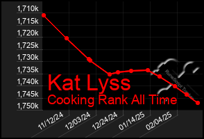 Total Graph of Kat Lyss