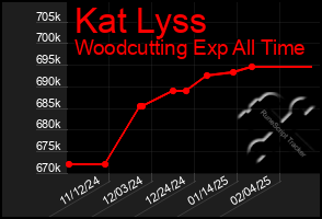 Total Graph of Kat Lyss